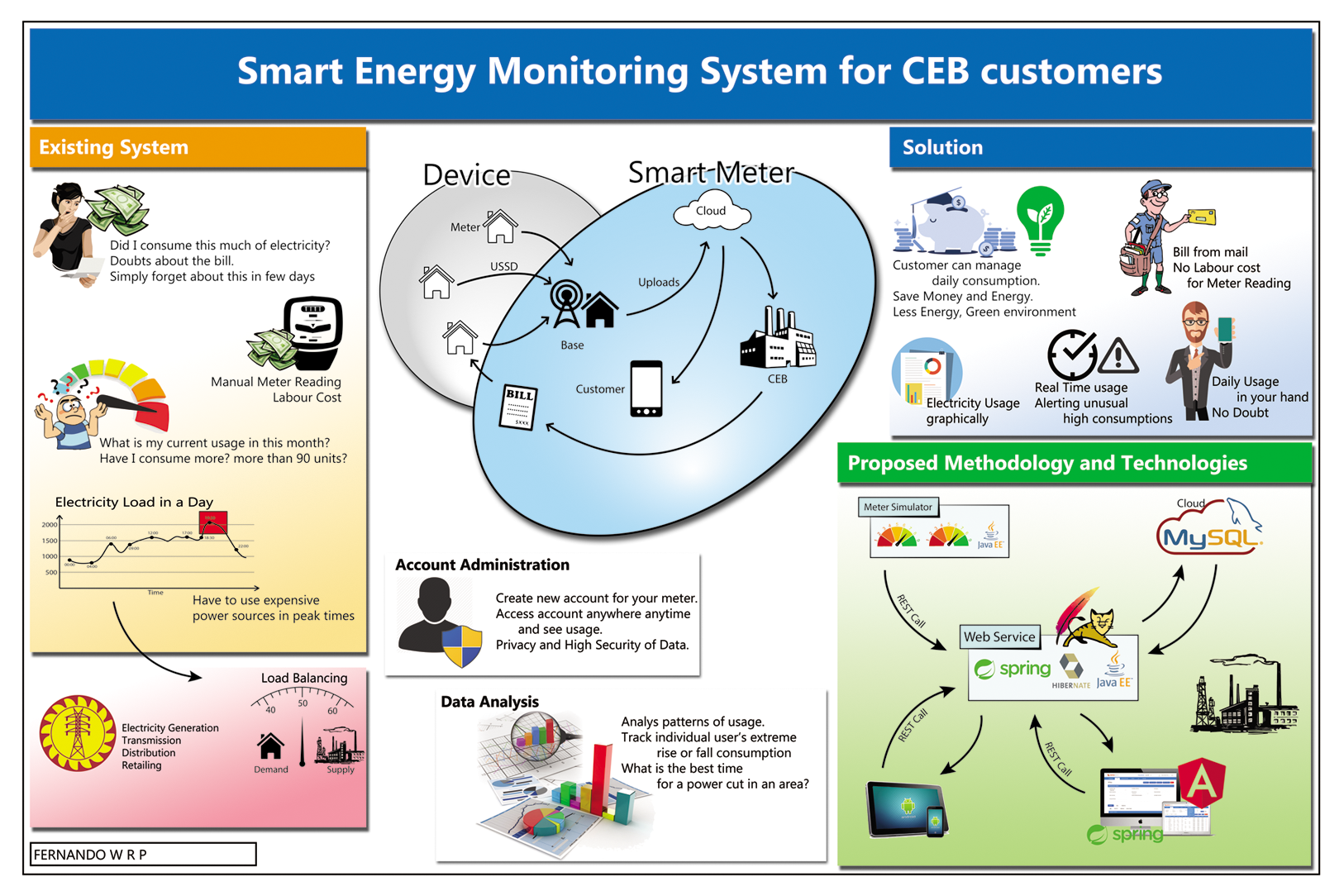 Smart Meter Solution and Addressed Problems