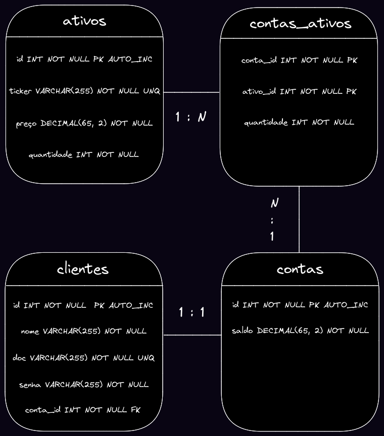 Diagrama de Entidade-Relacionamento