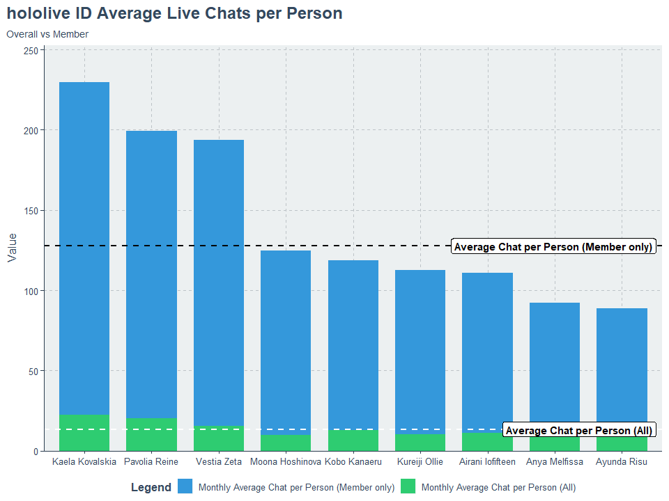 hololive ID talents’ live streaming chat from members and overall comparison