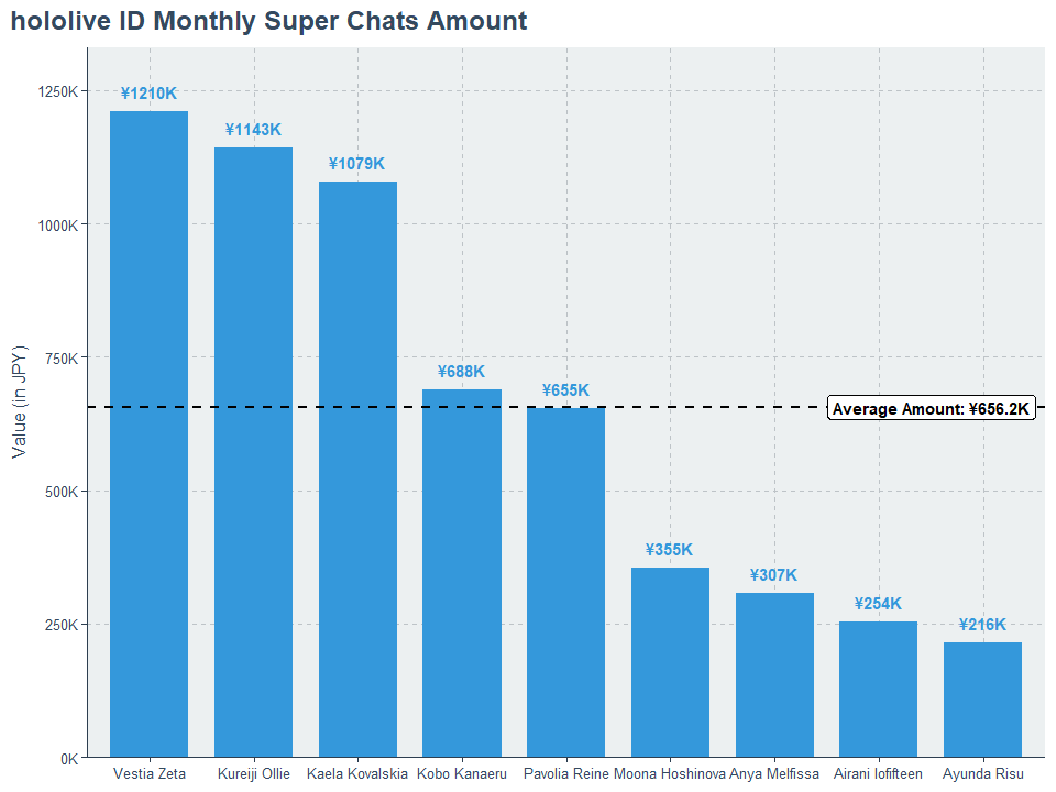 hololive ID talents’ live streaming super chats amount statistics