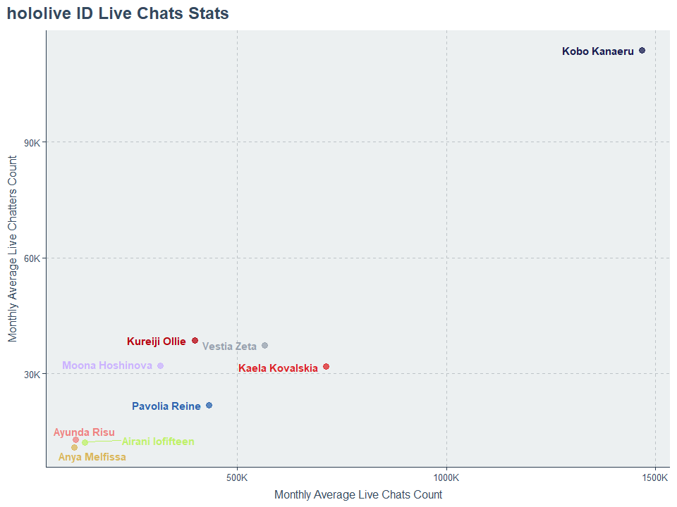 hololive ID talents’ live streaming chat statistics