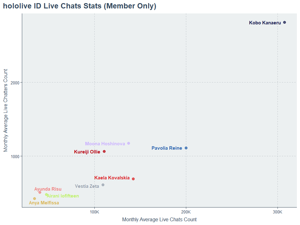 hololive ID talents’ live streaming chat from members statistics