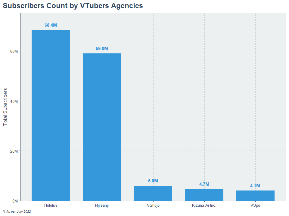 Top 5 most subscribed VTubers agencies