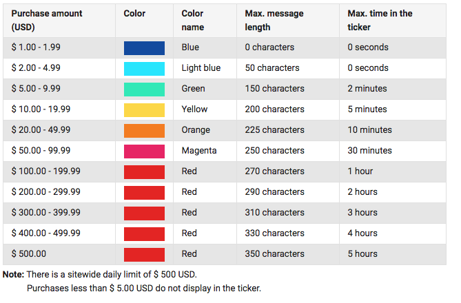 YouTube super chat tiers and advantages list