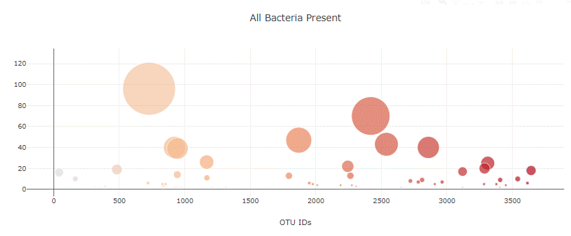 Bubble Chart