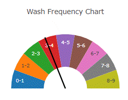 Gauge Chart