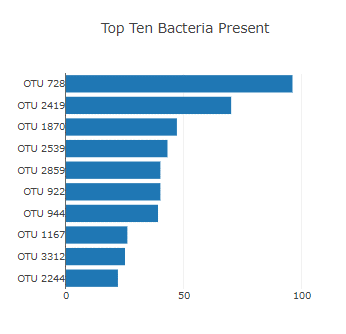 Horizontal Bar Chart