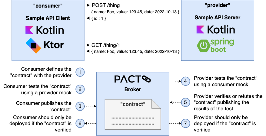 ContractTesting