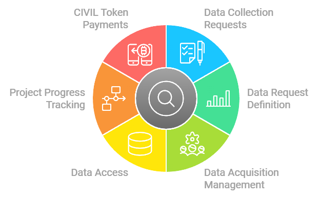 CivilScout App Functionalities