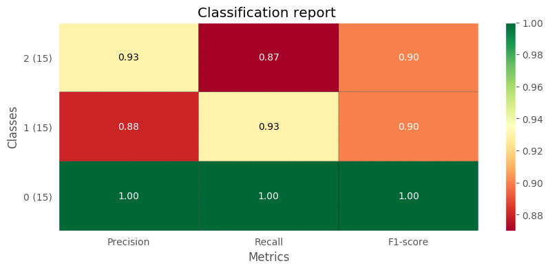 evaluate results using plot_classification_report