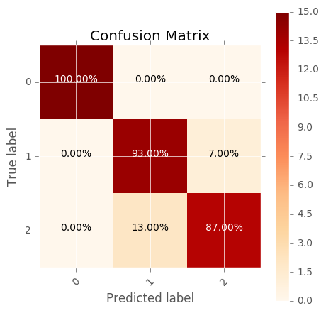 UsefulPlots.colored_scatter_matrix