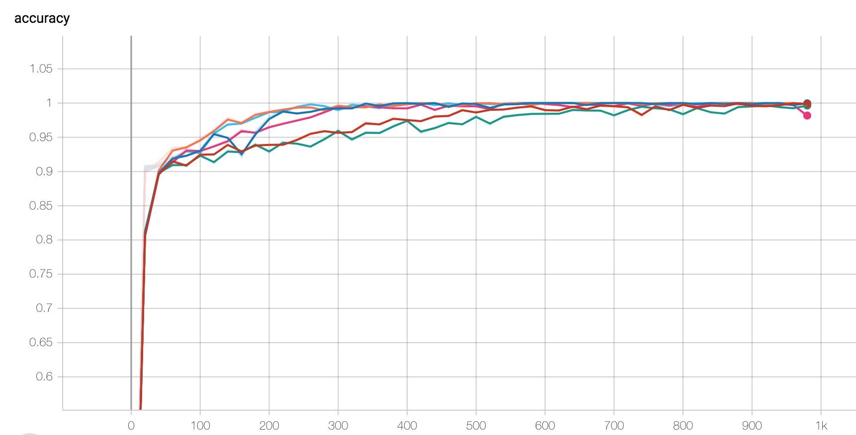 Learning Curves