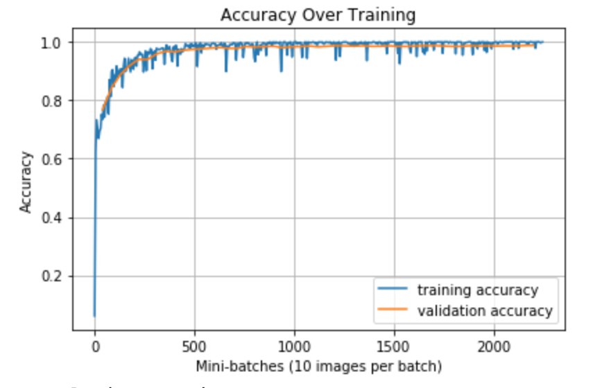 Learning Curves