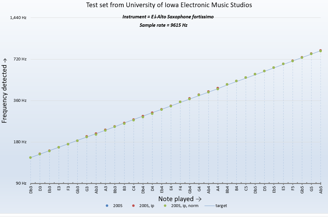 Interpolation results