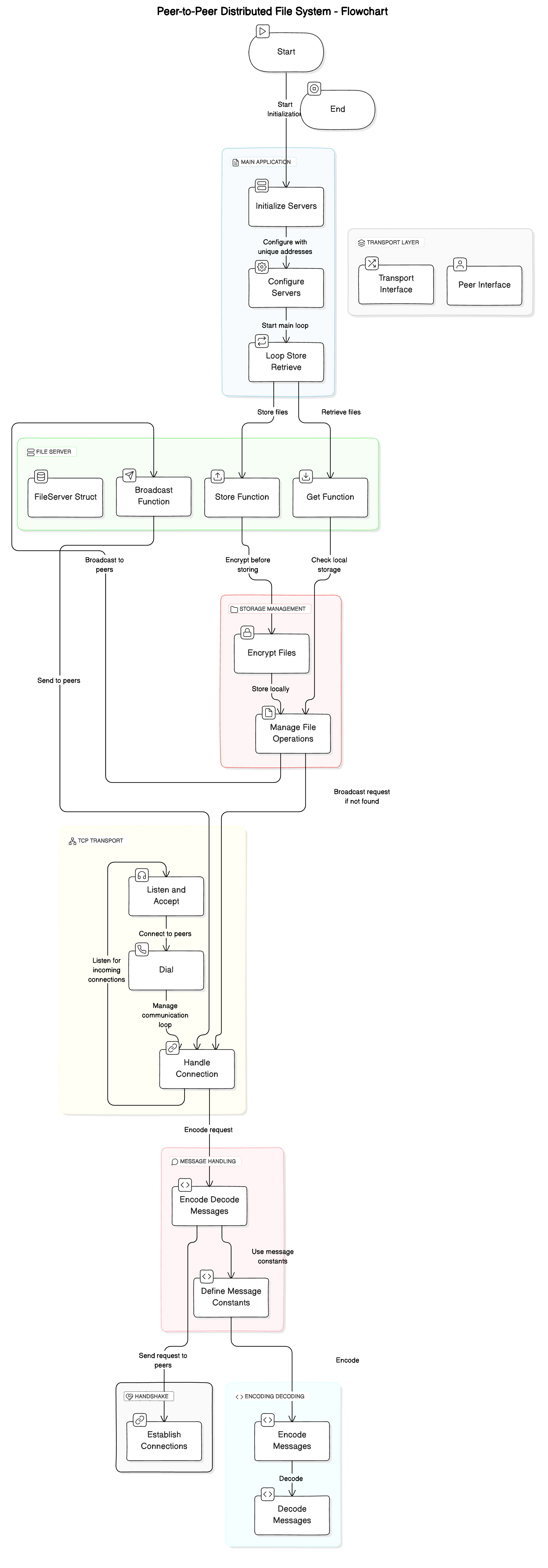 Flowchart Diagram