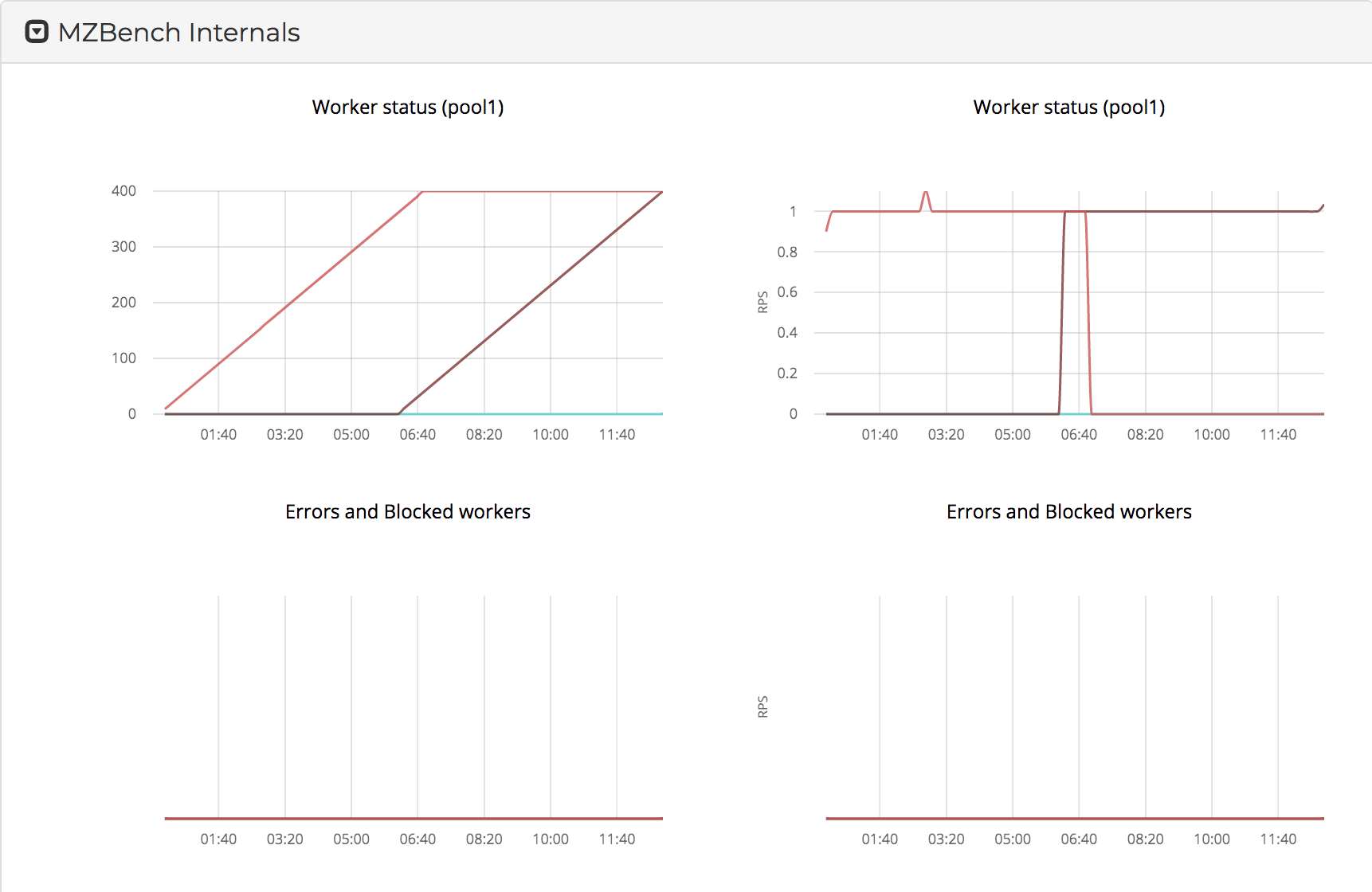 MZBench Internals