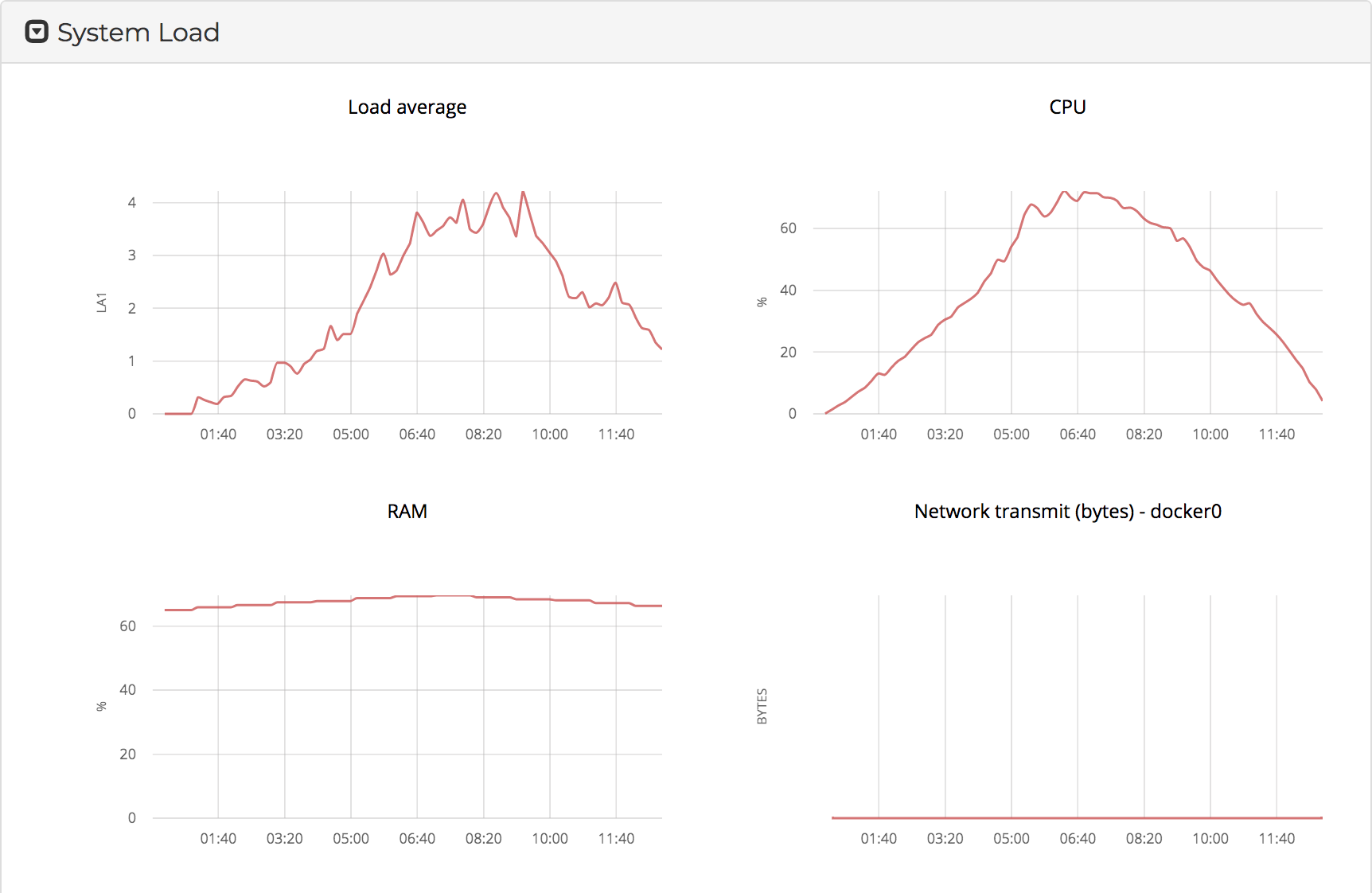 System Load