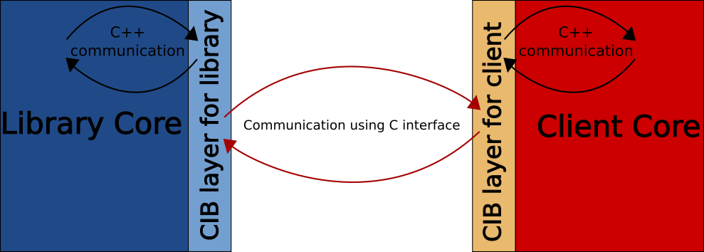 Integration architecture produced by CIB