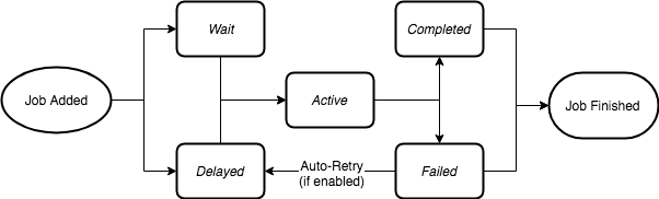 Diagram showing job statuses