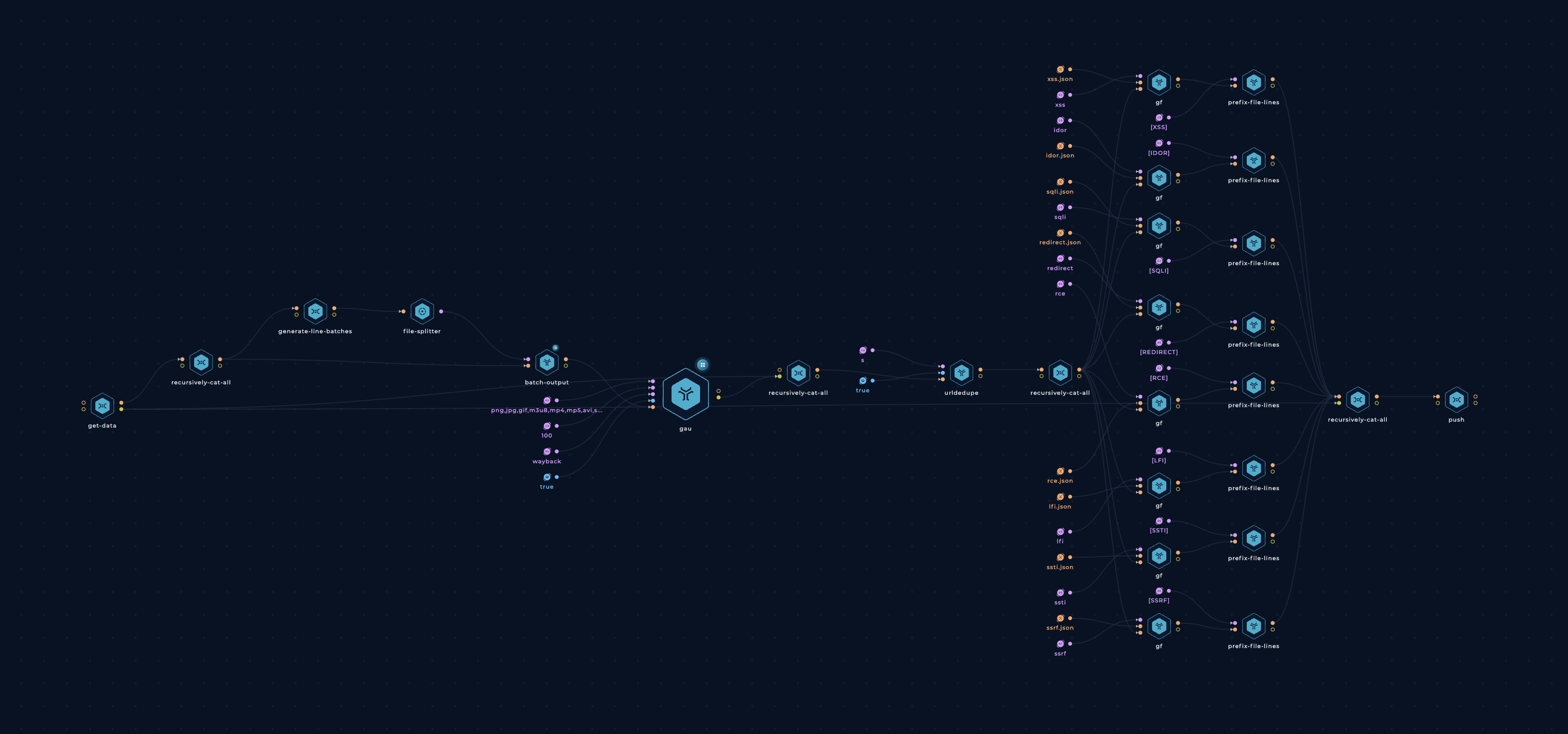 Trickest Workflow - Urls