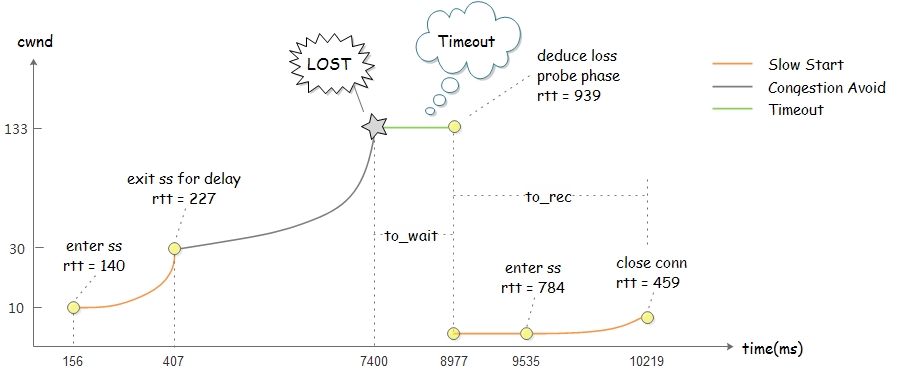 Advanced Congestion Control