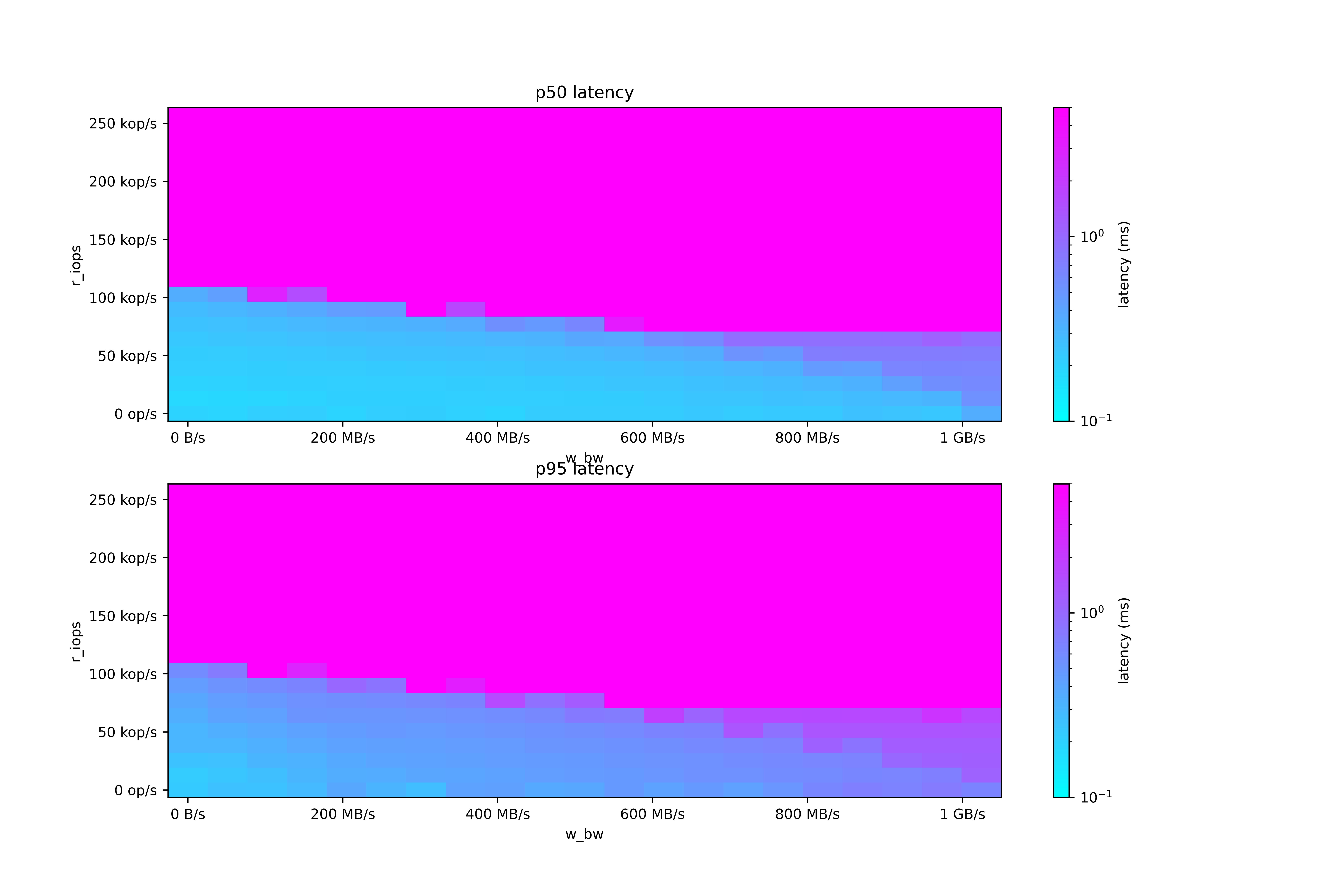 i3en.3xlarge chart (16k bs)