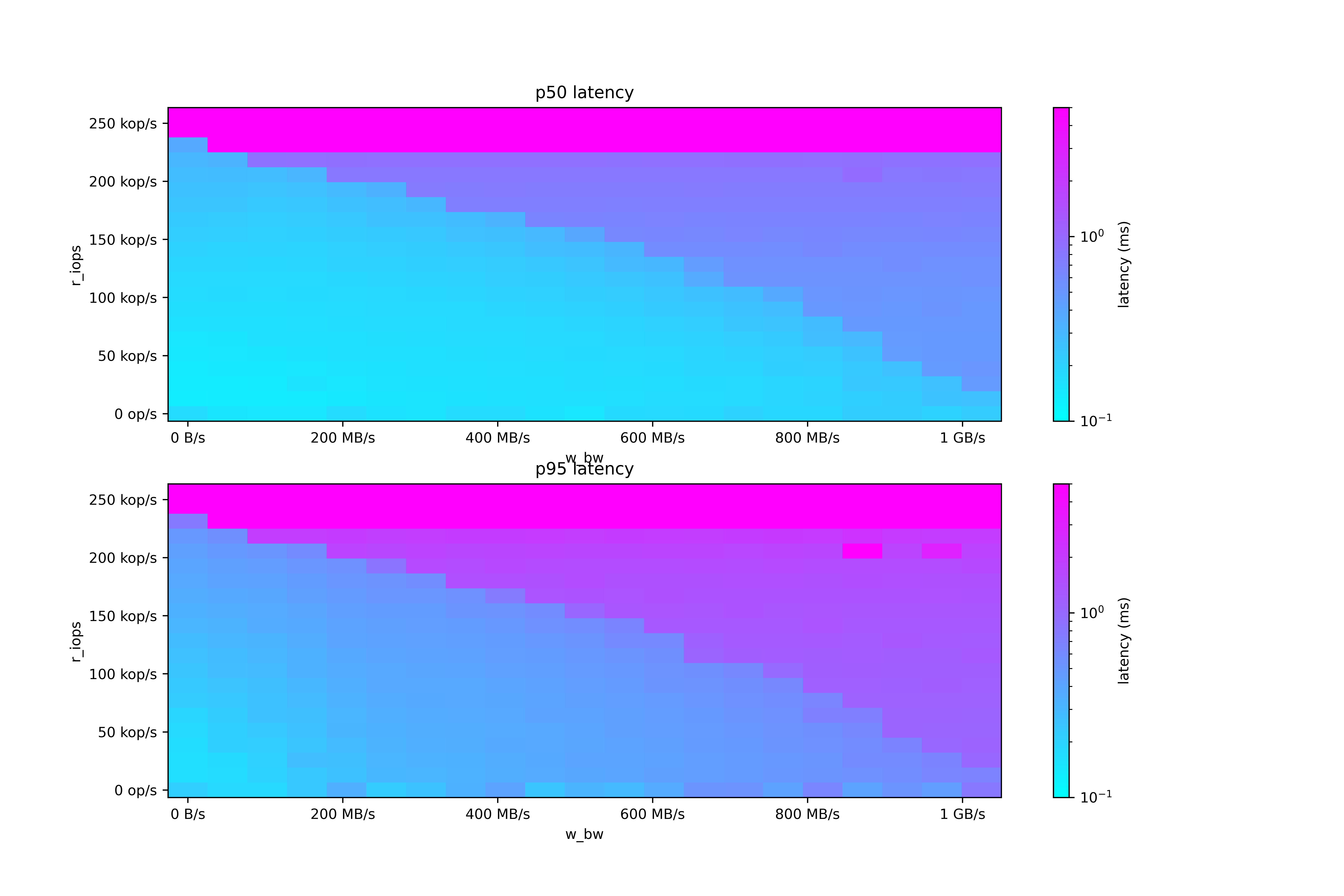 i3en.3xlarge chart (4k bs)