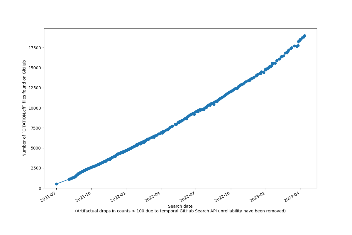 A graph showing a timeline of file counts for CITATION.cff files across GitHub retrieved via GitHub search API.