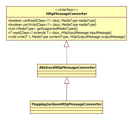 HttpMessageConverter