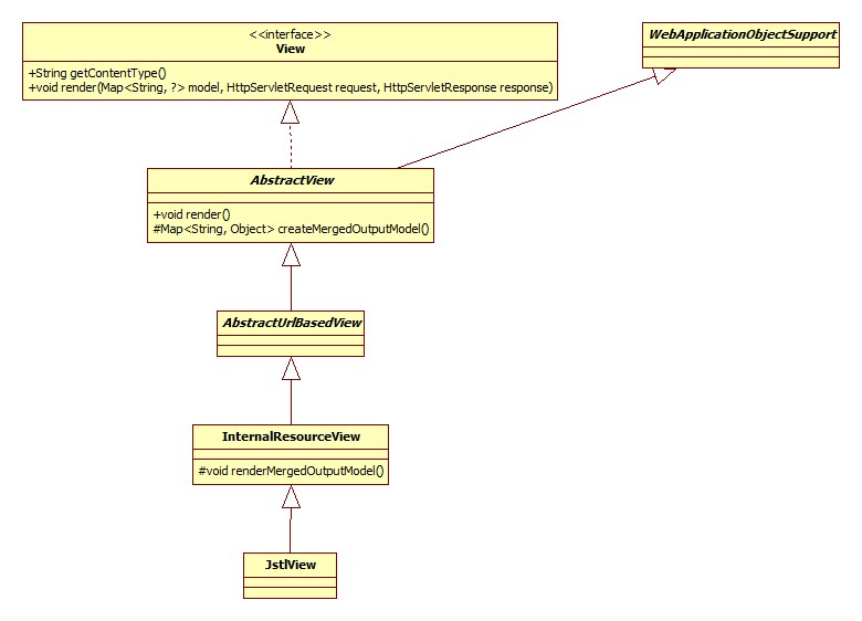 JstlView类图