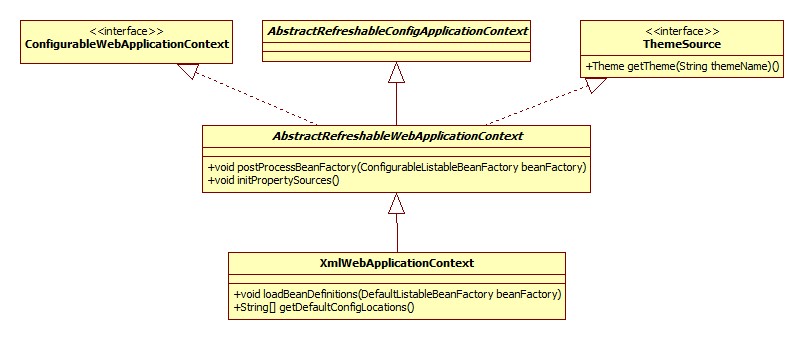 XmlWebApplicationContext类图