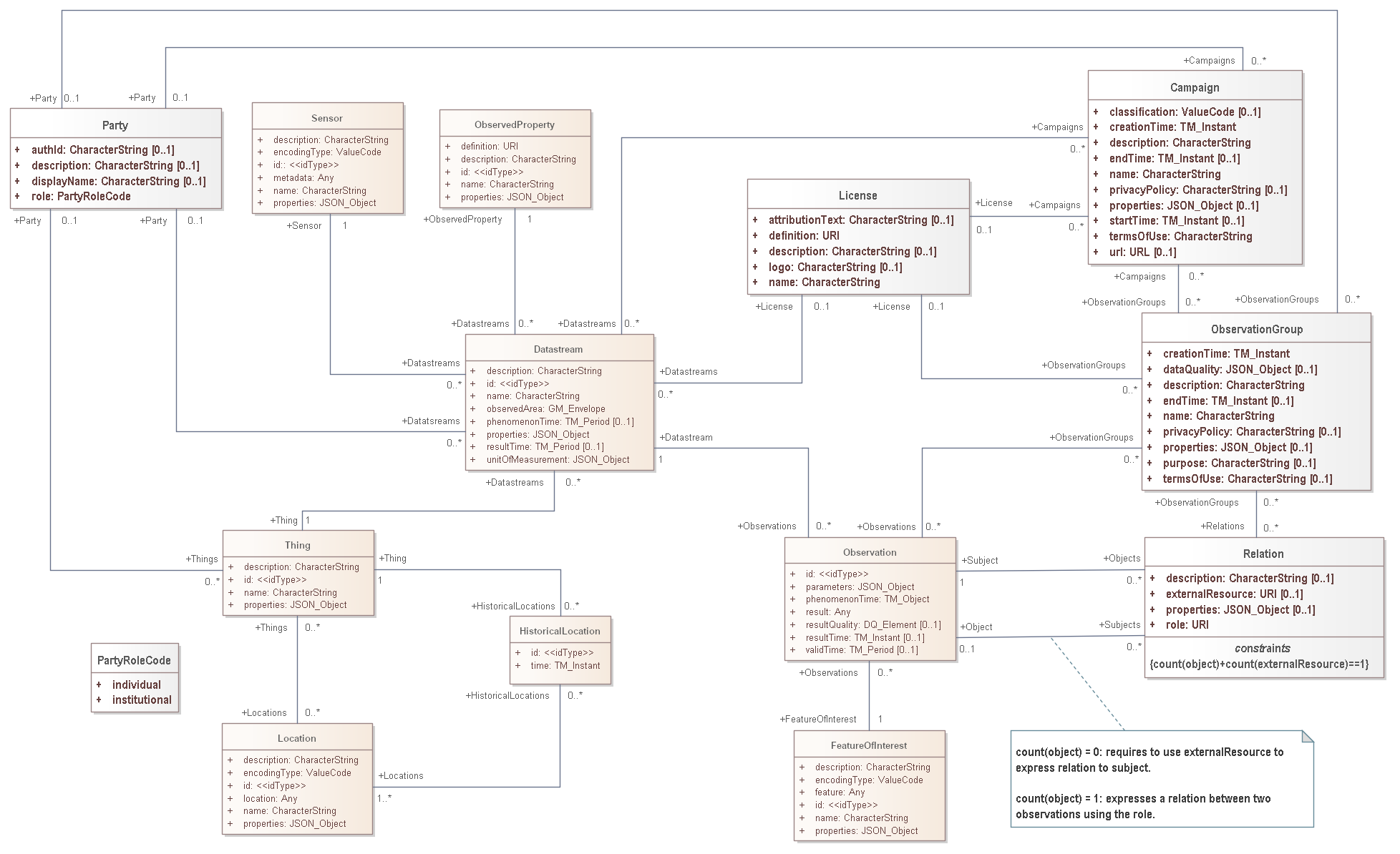 Sensor Things Datamodel (Datastream) with PLUS extension\label{Datastream}