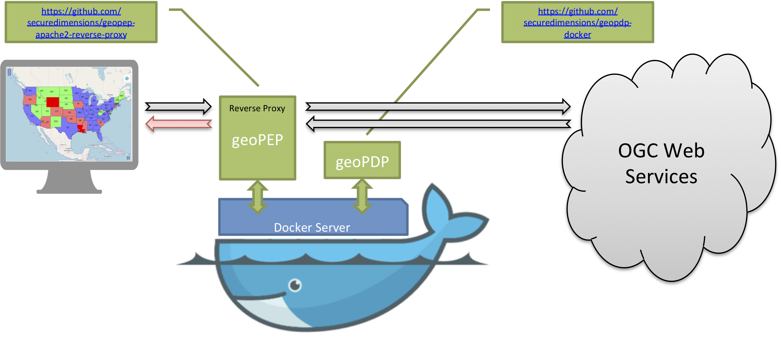 geoPEP and geoPDP working together