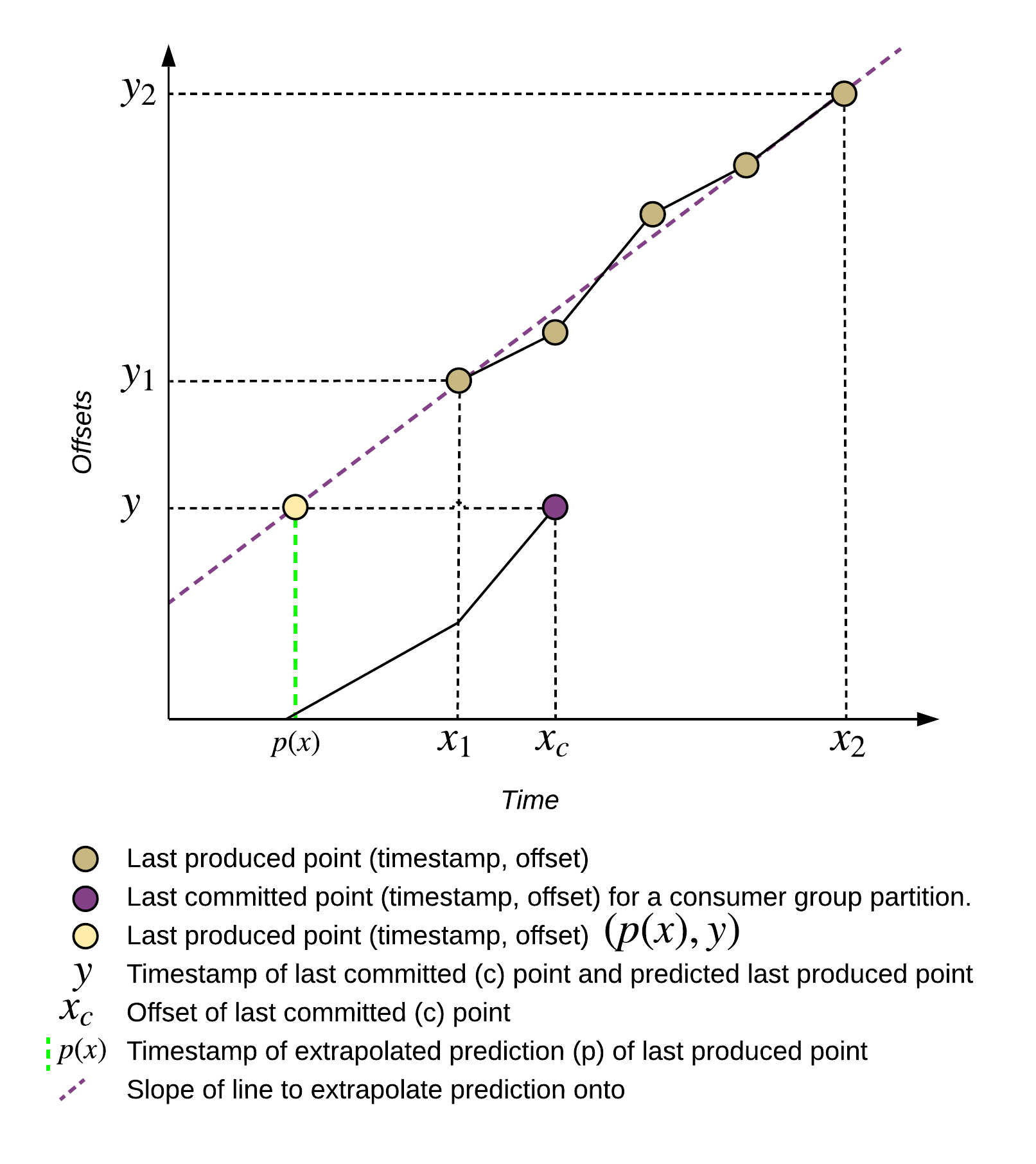 Extrapolation