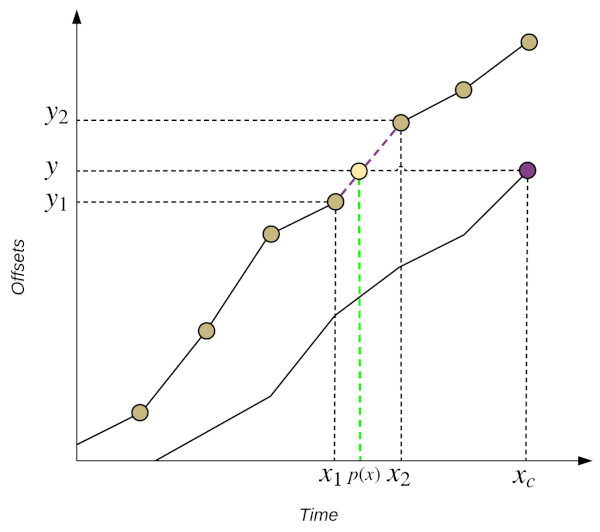 Interpolation