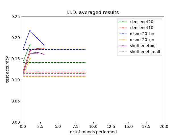 iid averaged result