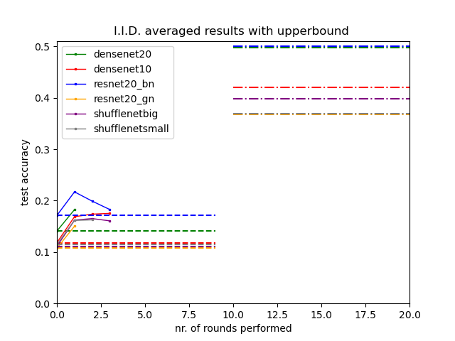 iid averaged result with upperbound