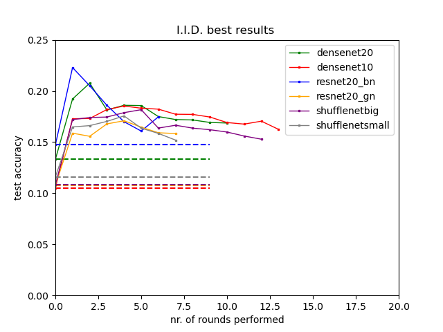 iid best result