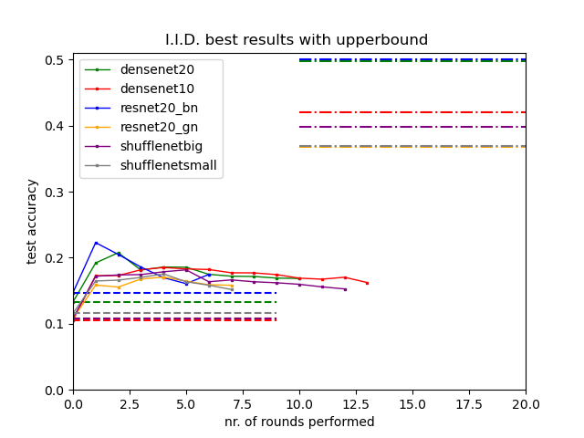 iid best result with upperbound