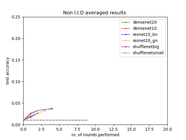 non-iid averaged result