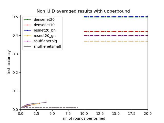 non-iid averaged result with upperbound