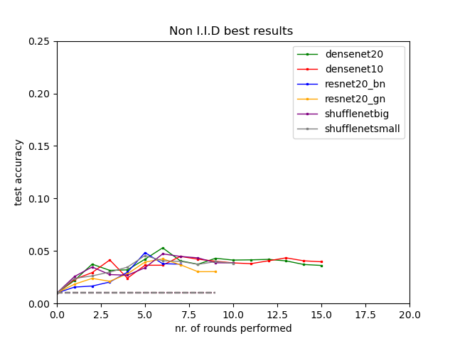 non-iid best result