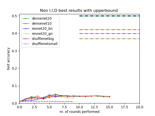 non-iid best result with upperbound