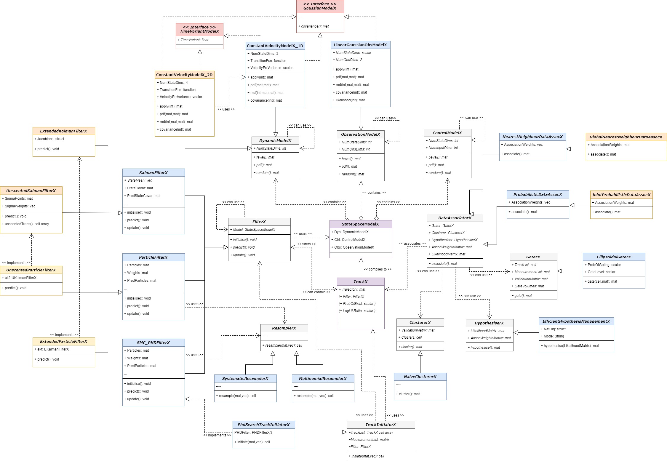 Class Diagram so far...