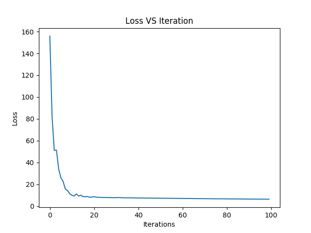 Loss-Iteration Curve for 100 Epochs