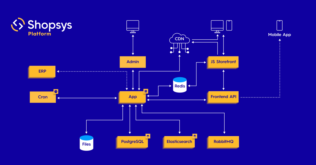 Shopsys Platform Infrastructure