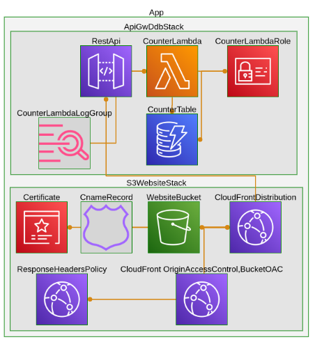 CDK App Architecture Diagram