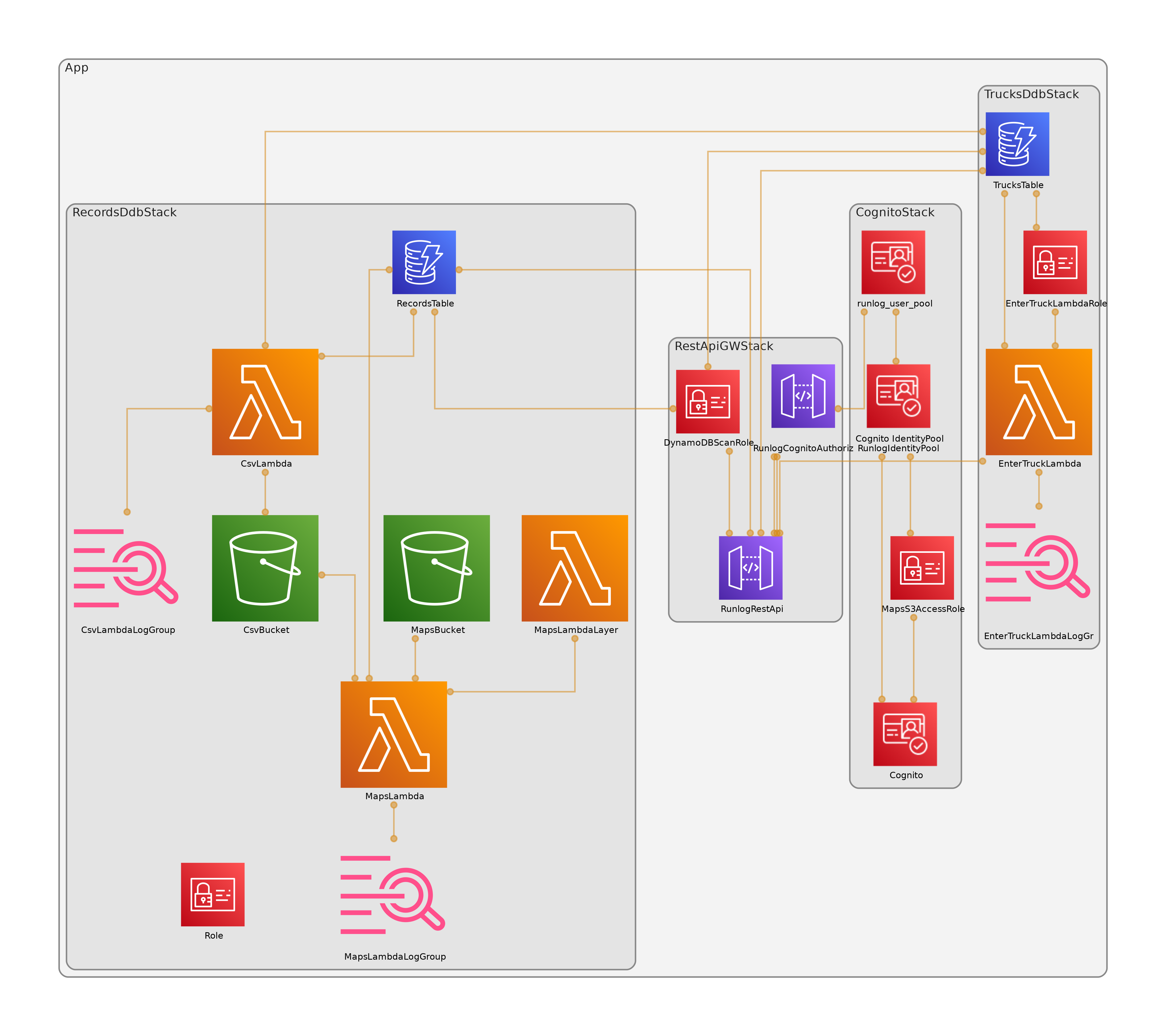 CDK App Architecture Diagram