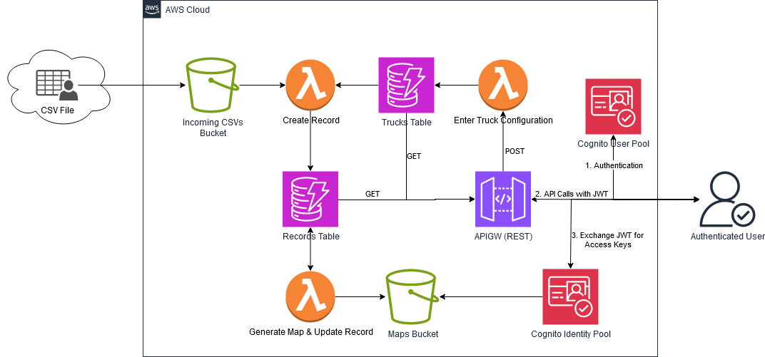 Workflow Diagram