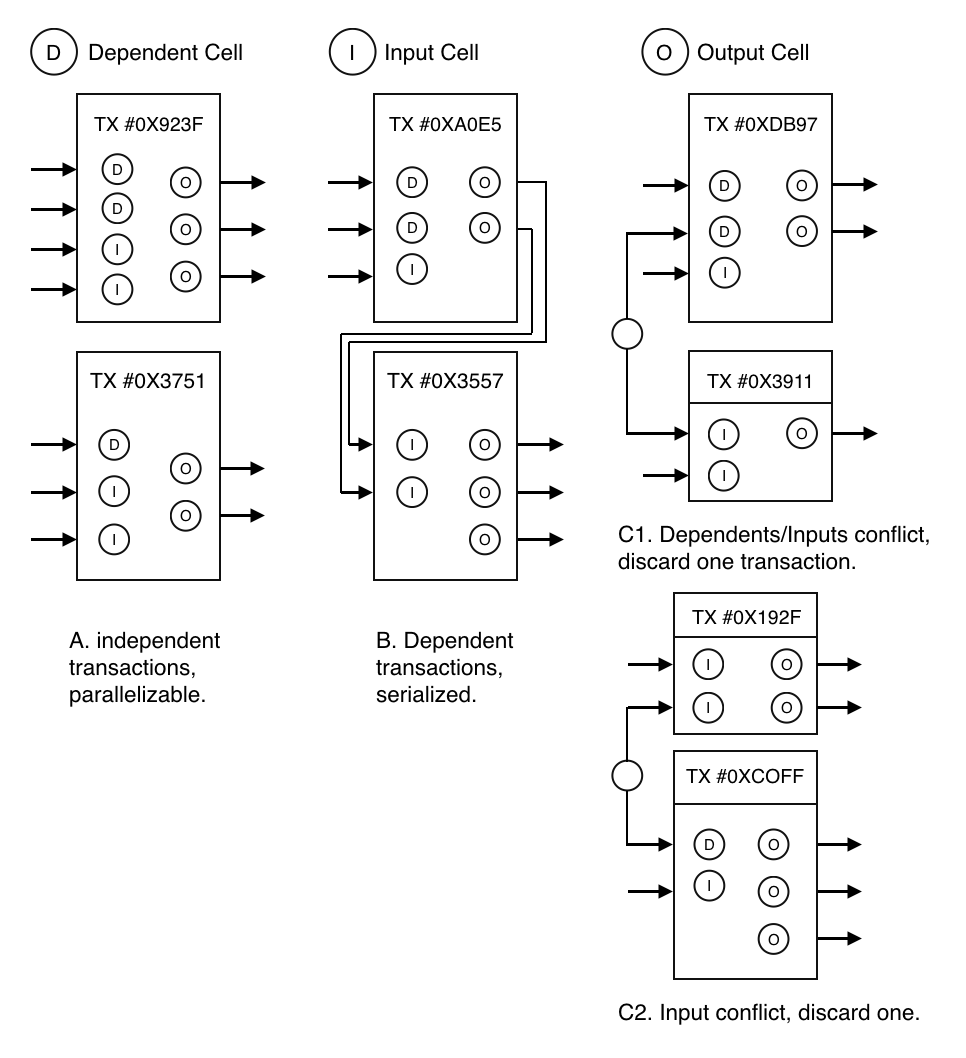 Figure 3. Transaction Parallelism and Conflict Detection